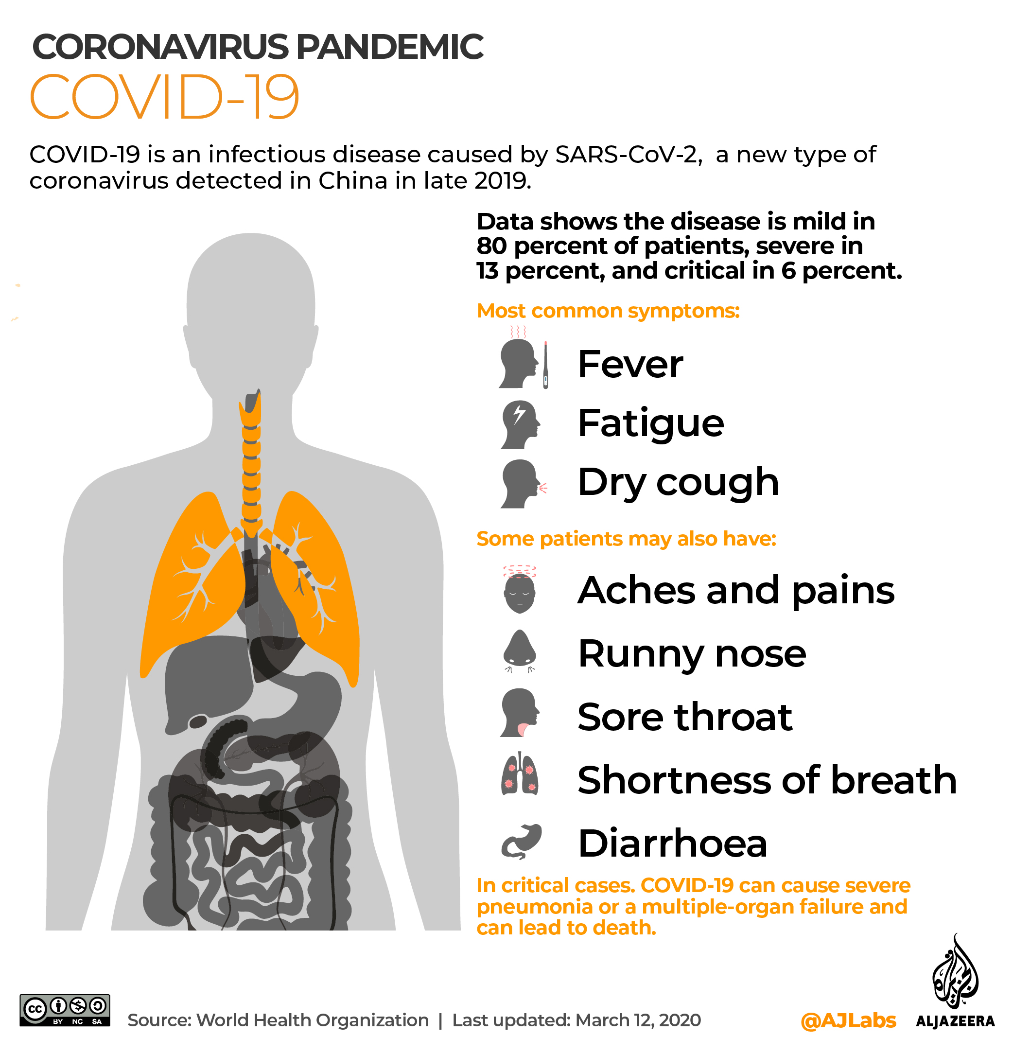 التفاعلي: شرح أعراض COVID-19 التاجية التاجية