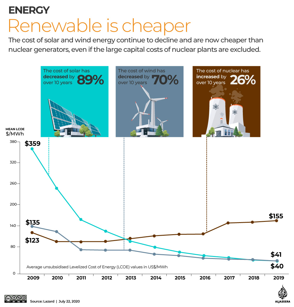 التفاعلية: القراءة الخضراء - الطاقة المتجددة أرخص