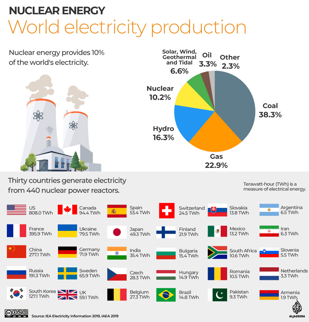 التفاعلية: القراءة الخضراء - الطاقة النووية