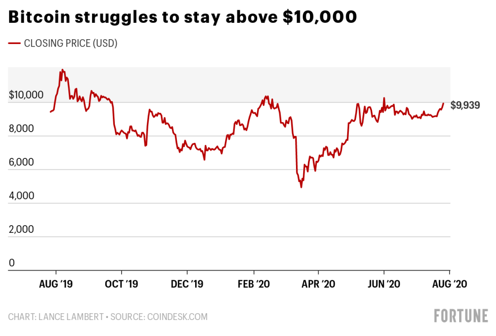 phmeP bitcoin struggles to stay above 10 000