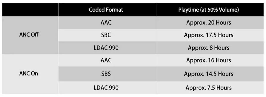 1More Dual Driver ANC Pro Headphones battery chart