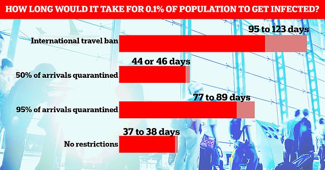 A study by experts at Stanford University has estimated how long it would take for 0.1 per cent of a population to get infected under various travel restrictions using mathematical modelling