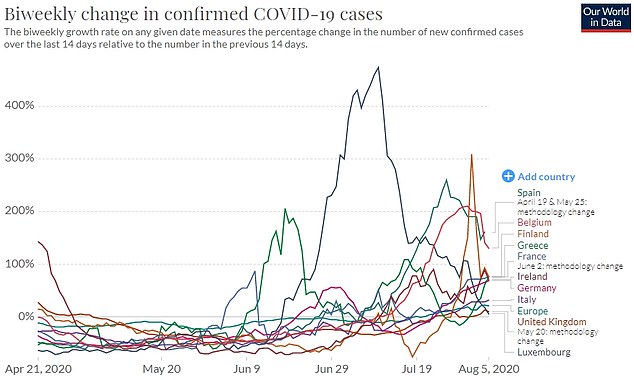 كيف تغيرت حالات Covid-19 في إسبانيا وبلجيكا وفنلندا واليونان وفرنسا وأيرلندا وألمانيا وإيطاليا والمملكة المتحدة ولوكسمبورغ وأوروبا بشكل عام. يقيس معدل النمو كل أسبوعين في أي تاريخ معين النسبة المئوية للتغير في عدد الحالات المؤكدة الجديدة خلال الـ 14 يومًا الماضية نسبةً إلى العدد في الـ 14 يومًا السابقة