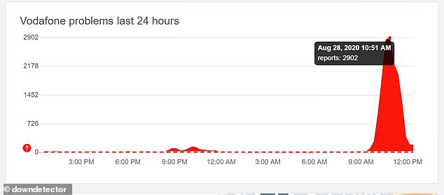 فودافون معطلة في جميع أنحاء المملكة المتحدة اليوم ، مما يترك الآلاف من العملاء غير قادرين على الوصول إلى إنترنت 4G وإجراء مكالمات لمدة ساعتين. في الصورة ، بلغت تقارير انقطاعات فودافون مع موقع Downdetector ذروتها في الساعة 10:51 صباحًا هذا الصباح