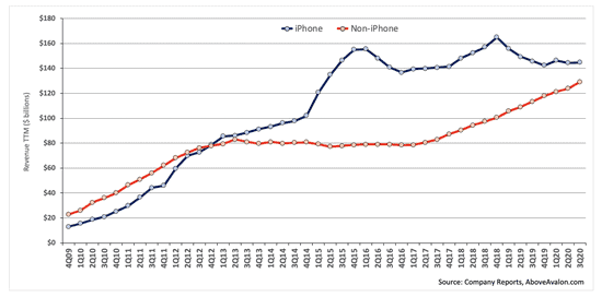 إيرادات iPhone وغير iPhone