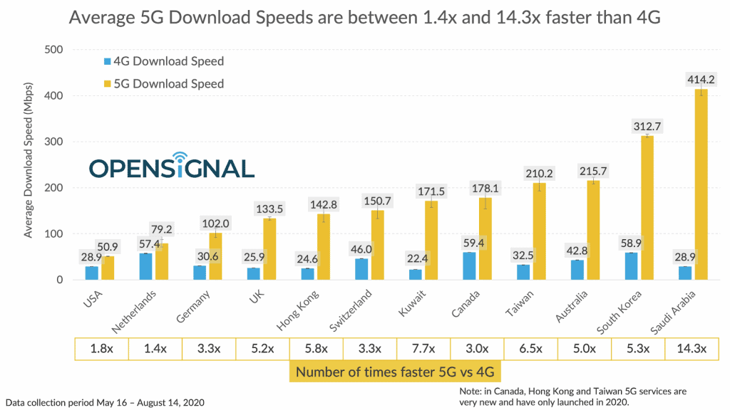 سرعة تنزيل 5G