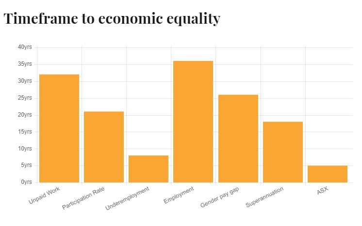 الإطار الزمني المتوقع للمساواة الاقتصادية للمرأة.