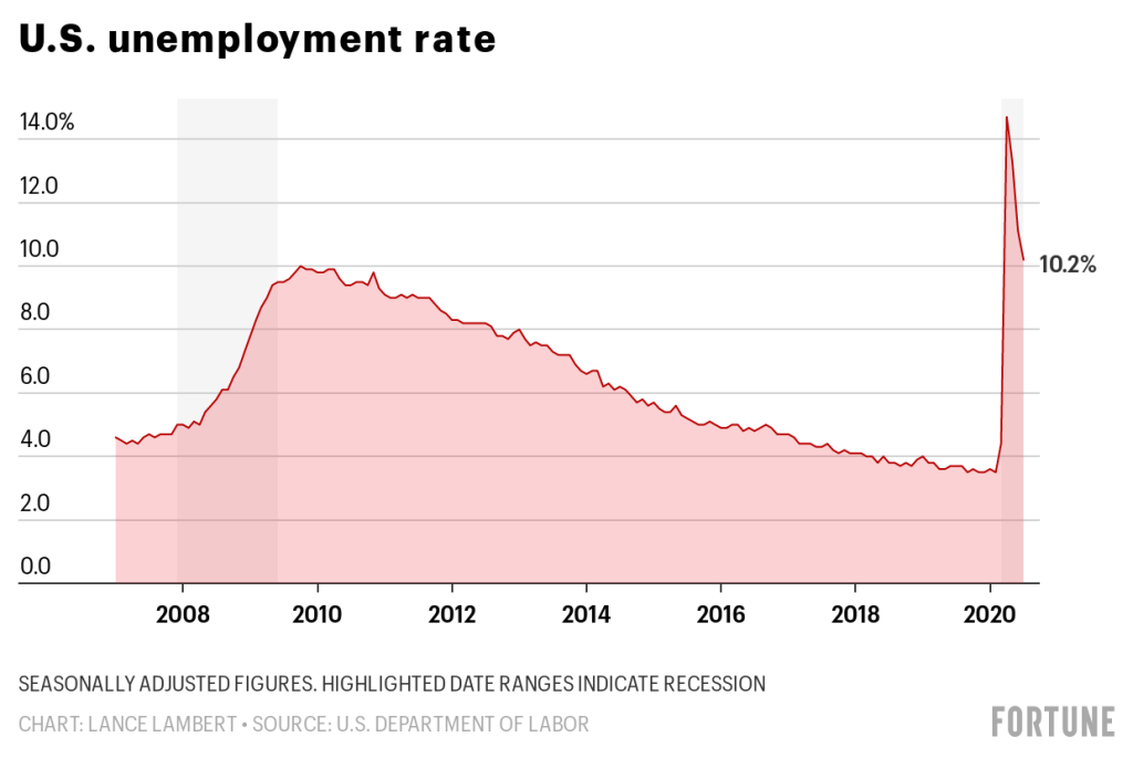 BGKTQ u s unemployment rate 1