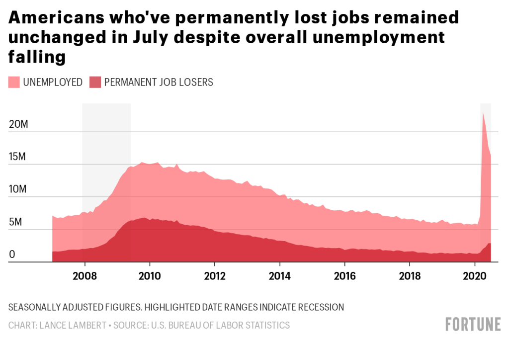 QlyAQ americans who ve permanently lost jobs remained unchanged in july despite overall unemployment falling