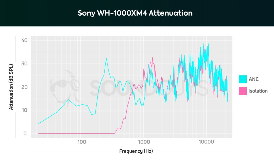 توهين سوني WH 1000XM4