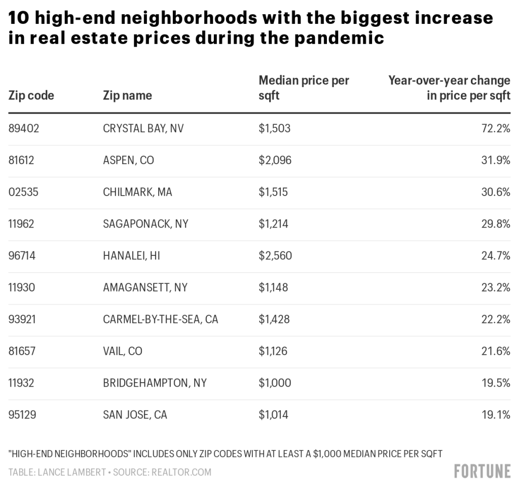 TSoz3 10 high end neighborhoods with the biggest increase in real estate prices during the pandemic