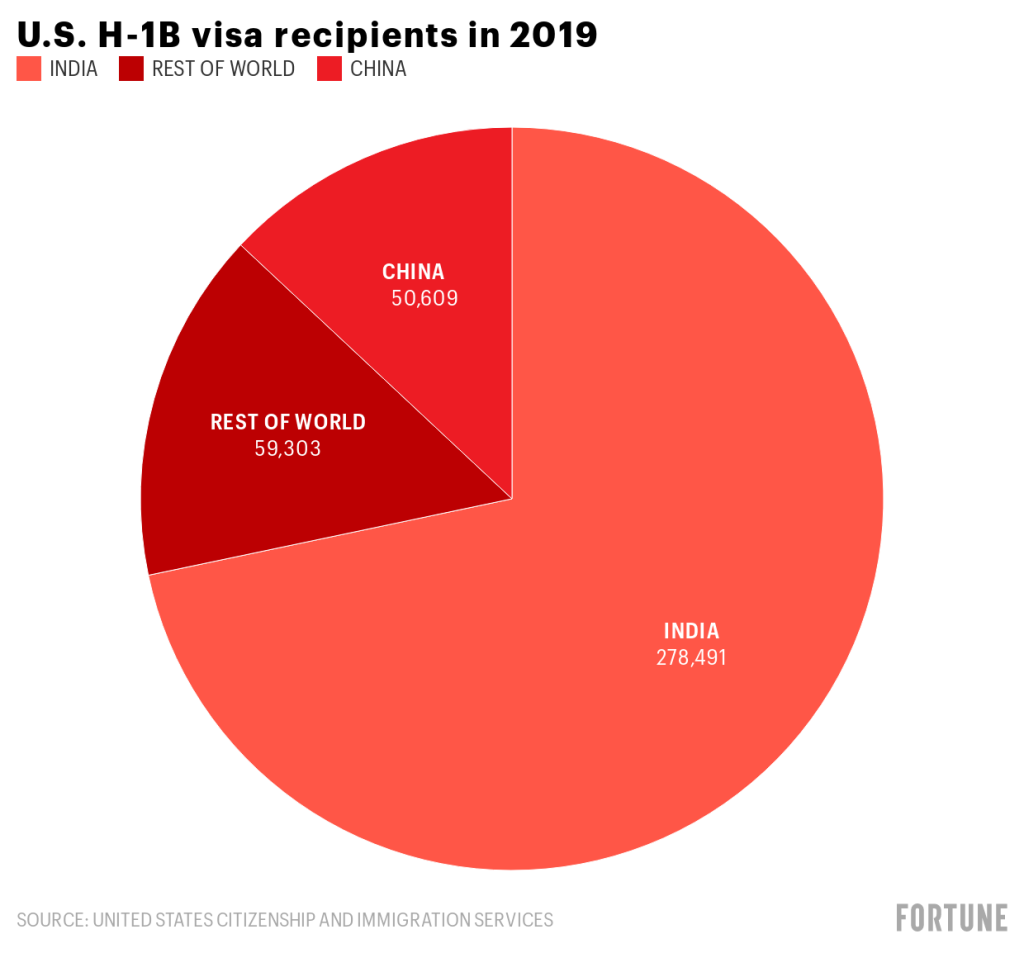 wLWUe u s h 1b visa recipients in 2019 2