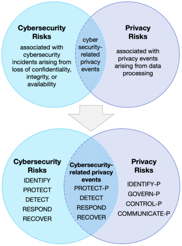 مخطط Venn لإظهار الطرق المختلفة التي يمكن للمؤسسات من خلالها استخدام إطار الخصوصية وإطار العمل لتحسين الأمن السيبراني للبنية التحتية الحرجة (المعروف أيضًا باسم NIST Cybersecurity Framework) لإدارة مخاطر الخصوصية والأمن السيبراني بشكل جماعي. 