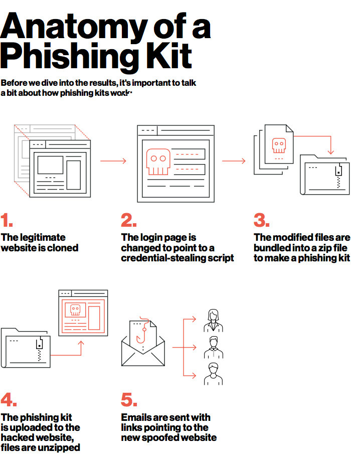 تشريح أدوات التصيد [infographic by Duo Security]