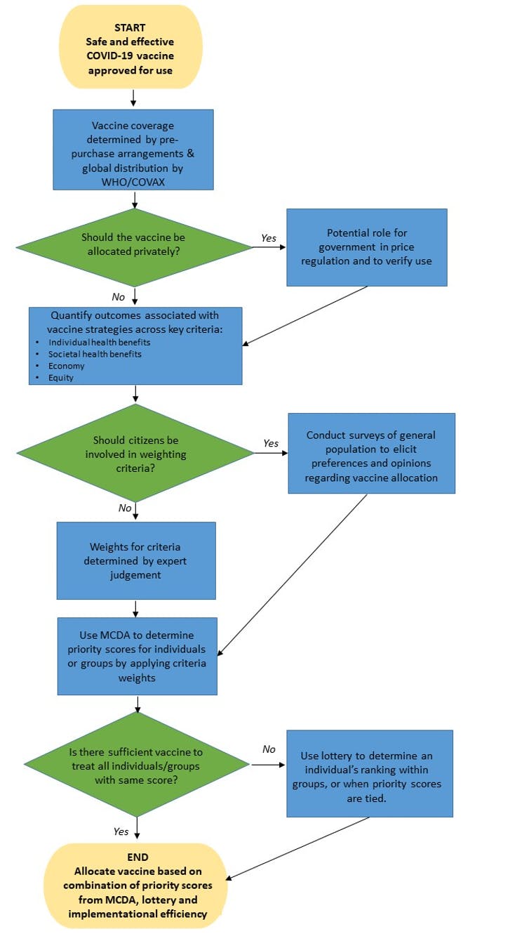 مخطط انسيابي للقرارات التي يجب على الحكومات اتخاذها بشأن تخصيص لقاح