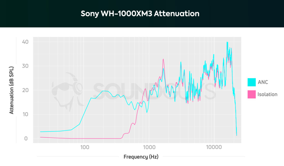 مخطط لإلغاء الضوضاء Sony WH-1000XM3 وأداء العزل السلبي.