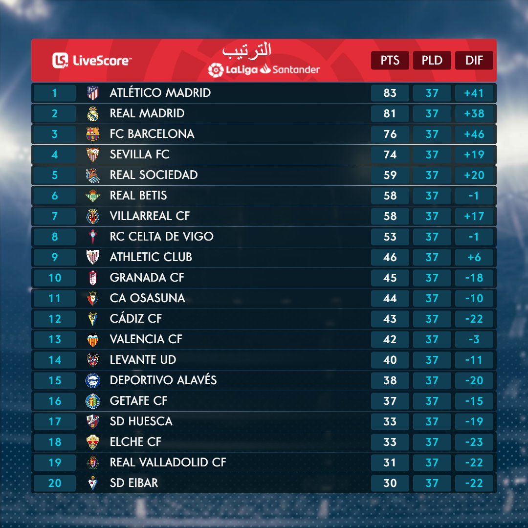 ترتيب الدوري الإسباني بعد انتهاء الجولة الـ37