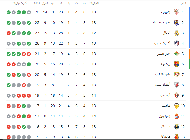 ترتيب الدوري الاسباني