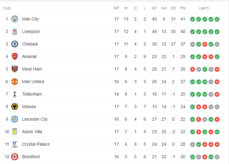 ترتيب الدوري الانجليزي الممتاز