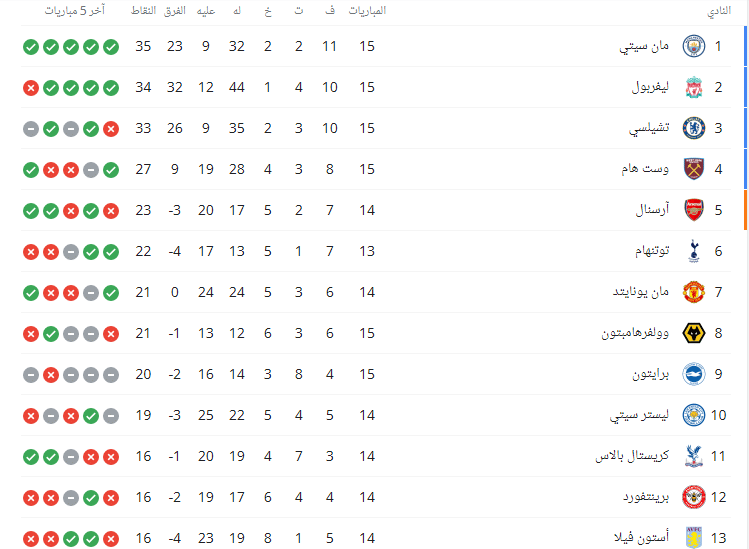 ترتيب الدوري الانجليزي