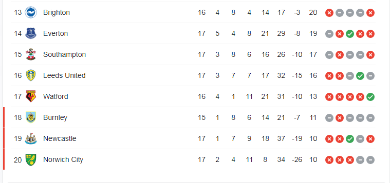 ترتيب الدوري الانجليزي الممتاز