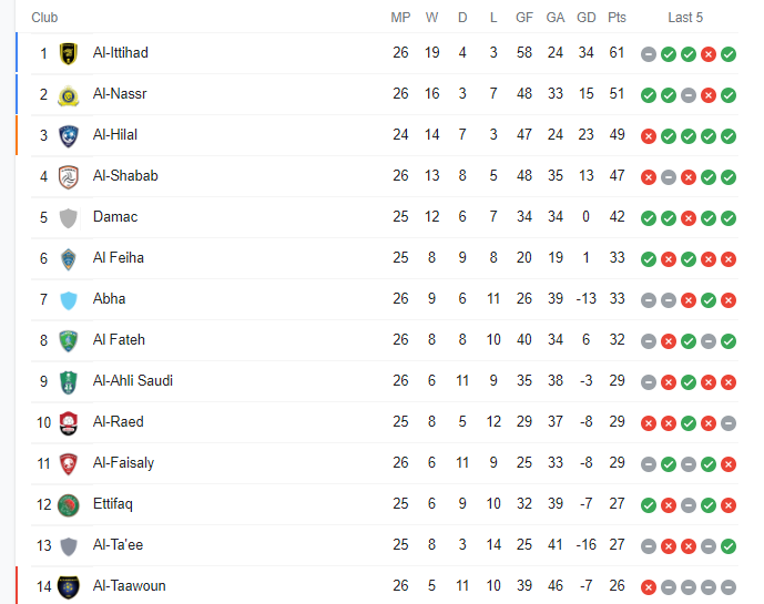 ترتيب الدوري السعودي