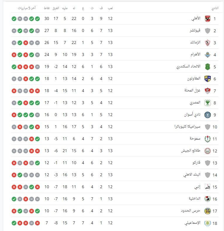 ترتيب الدوري المصري الجولة 13