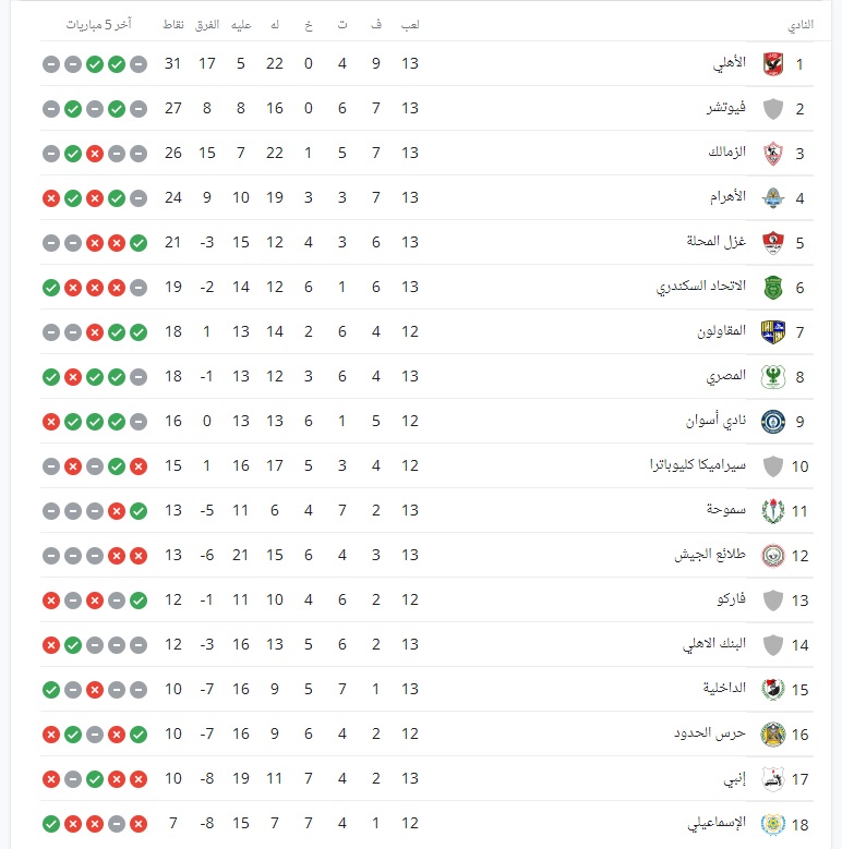 ترتيب الدوري المصري بعد تعادل الاهلي مع المصري