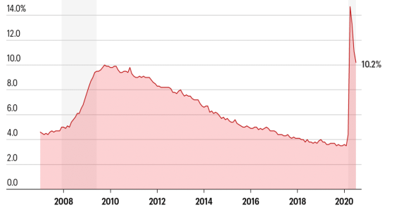 يبلغ معدل البطالة 10.2٪ حيث يناقش الكونجرس استبدال إعانة البطالة المنتهية الصلاحية بقيمة 600 دولار