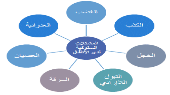 دراسات عن الإضطرابات الإنفعالية والسلوكية عند الأطفال