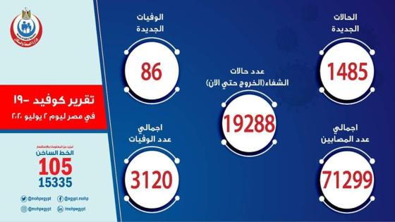 تسجيل 1485 حالات إيجابية جديدة لفيروس كورونا في مصر