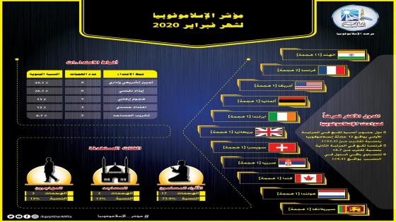 فرنسا تحتل المركز الثاني في مؤشر الإسلاموفوبيا