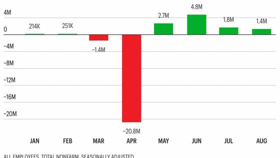 انخفاض معدل البطالة إلى 8.4٪ في أمريكا