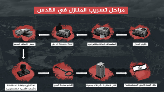 بأموال الإمارات.. بيوت مقدسية في قبضة المستوطنين