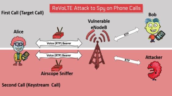 هجوم جديد يتيح للقراصنة فك تشفير تشفير VoLTE للتجسس على المكالمات الهاتفية