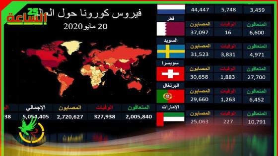 أعداد إصابات فيروس كورونا حول العالم